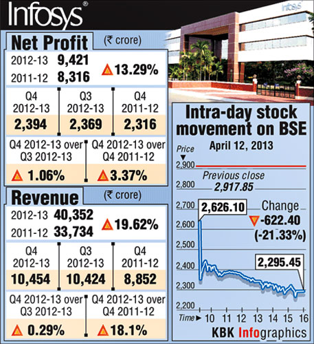 Infosys records biggest single day fall in 10 years