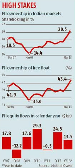 Currency slide gives FIIs the jitters