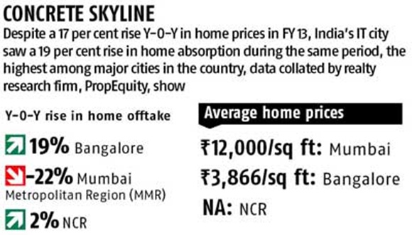 Home sales: Bangalore tops, Mumbai drops