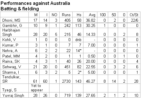 India-Aus stats