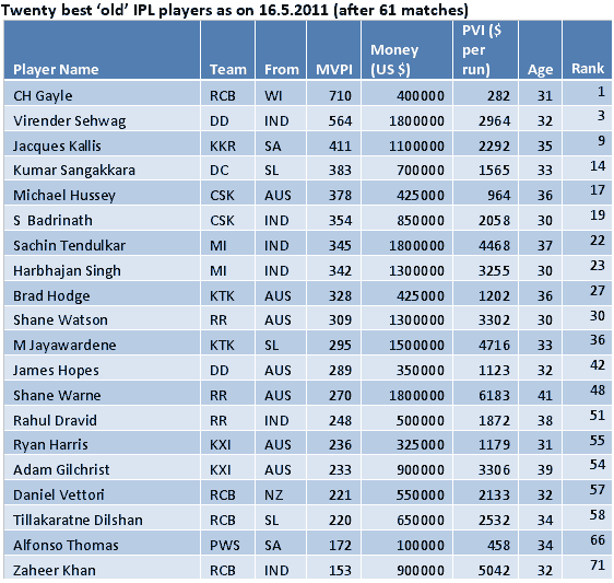 MVP list 2