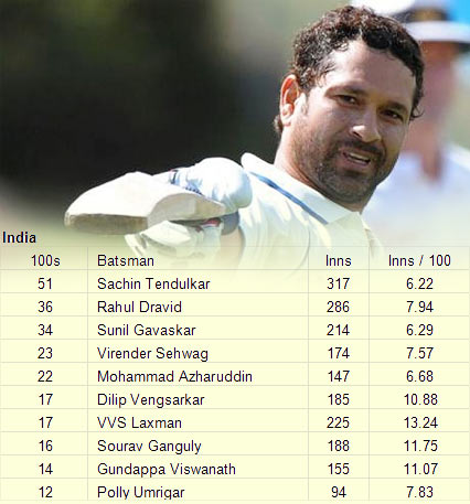 Tendulkar has hit 51 Test centuries!
