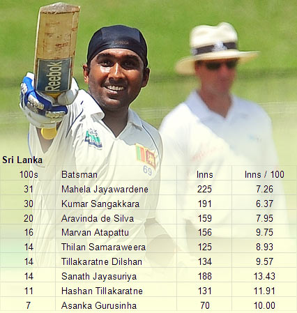 Jayawardene holds the century record for Sri Lanka