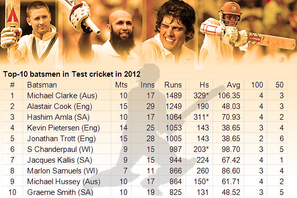 Meet the top 10 batsmen in Test cricket in 2012