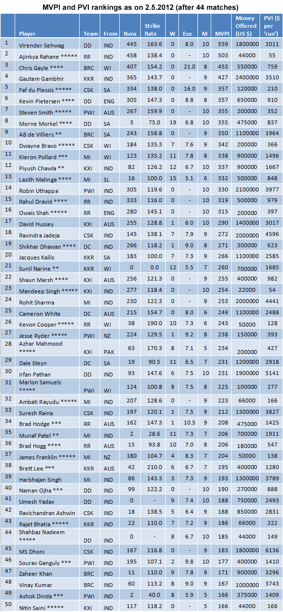 MVP and PV Index