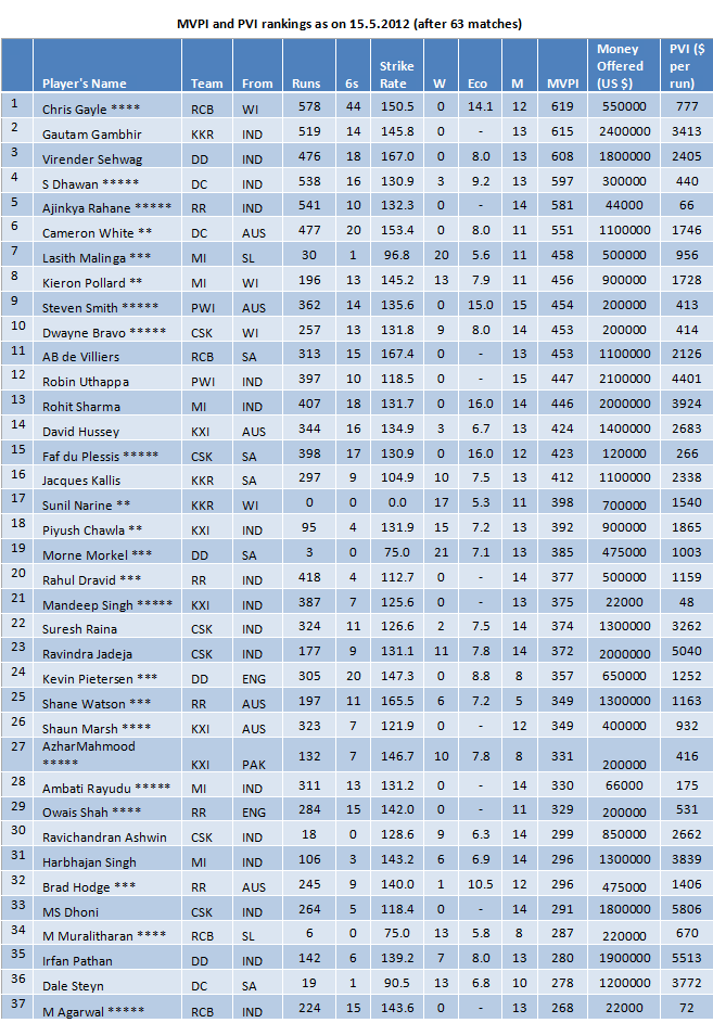 MVP and PV Index