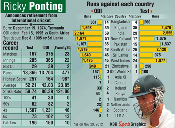 Ricky Ponting's career record