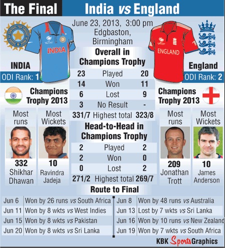 Champions Trophy: Can India win their second straight world title?