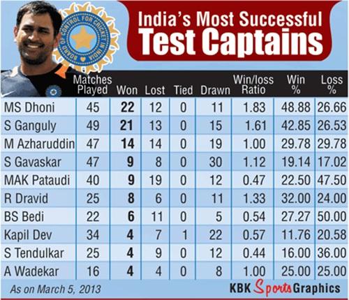 Win-loss percentage of India's most successful Test captains