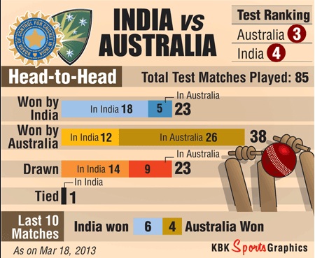 India v Australia: The score so far