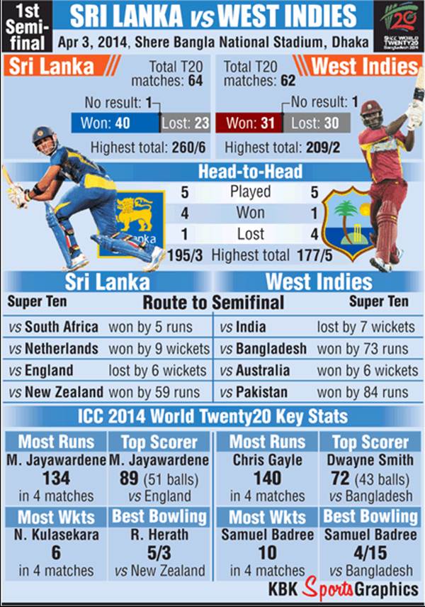 The West Indies and Sri Lanka's record ahead of the first semi-final int he World T20