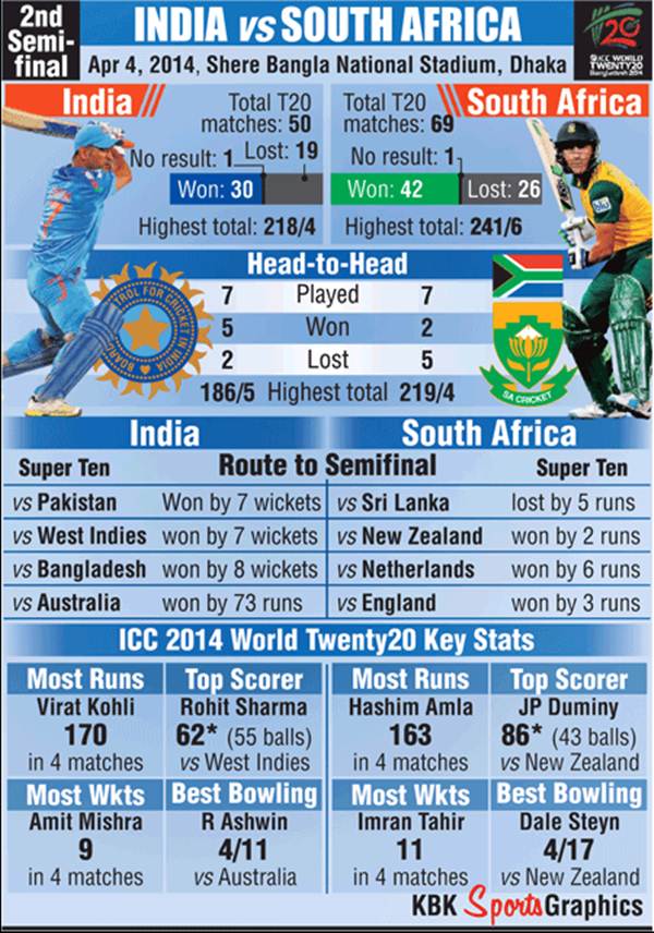 WT20 2nd semi-final: How India, South Africa measure up