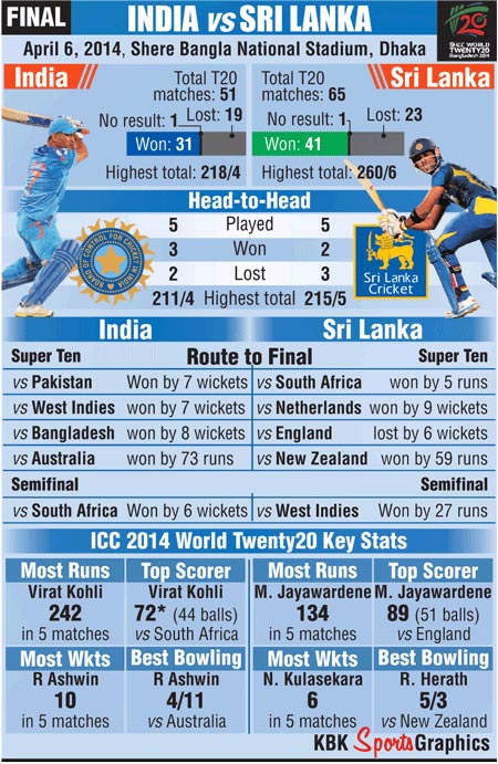India and Sri Lanka's record ahead of the World T20 final