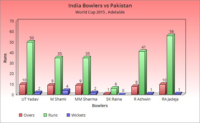 Indian bowlers against Pakis