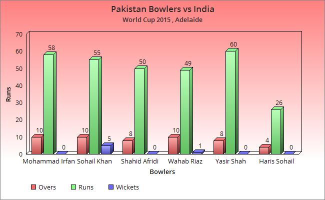 Paki bowlers against India