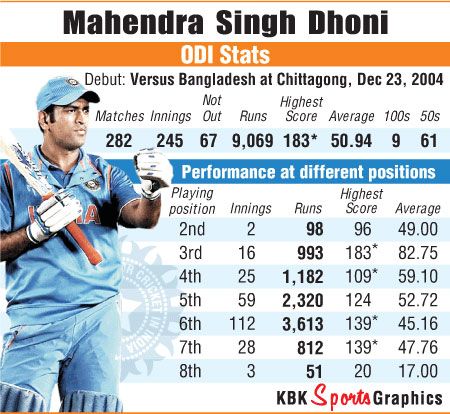 Mahendra Singh Dhoni stats
