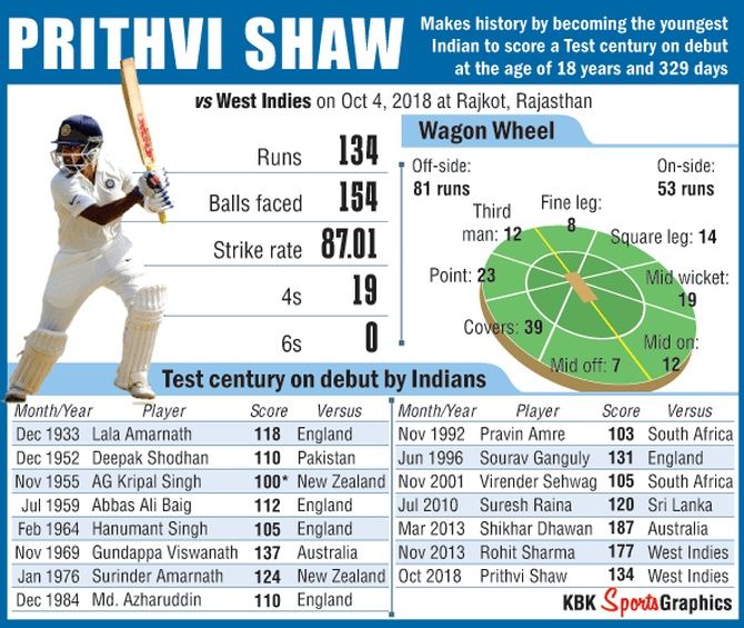 Prithvi Shah in numbers