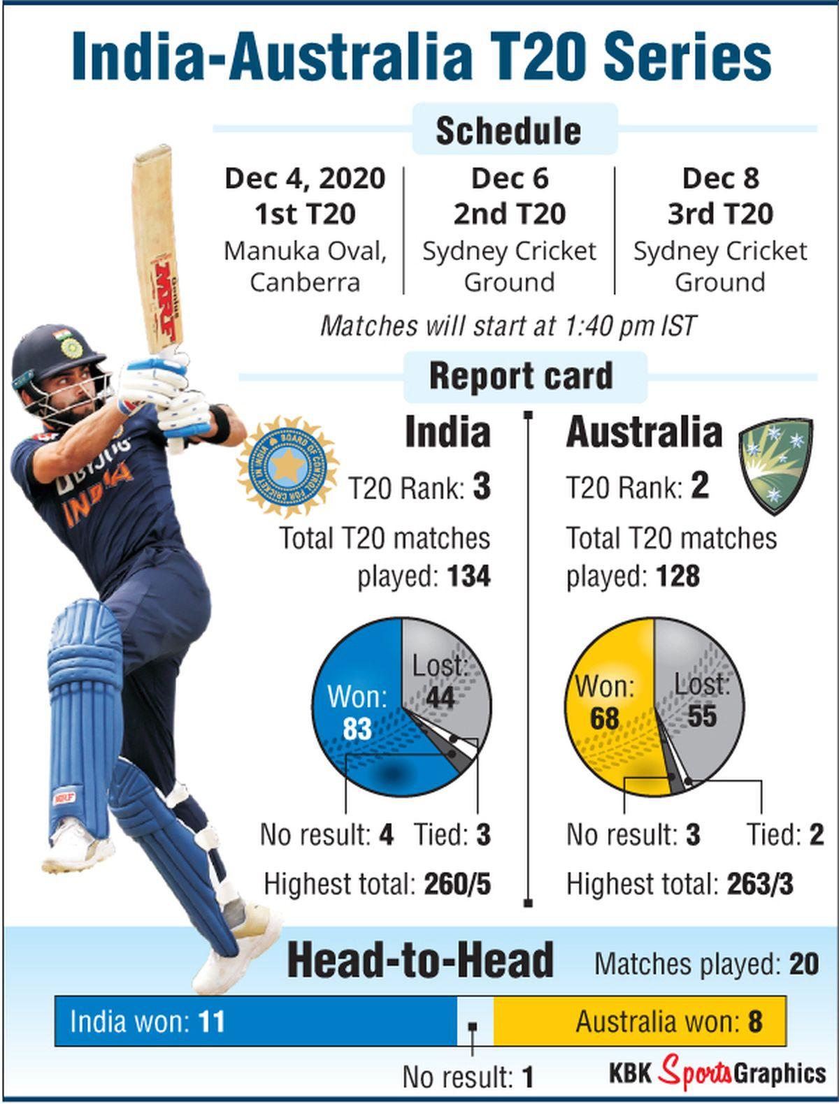 India's T20 graphic