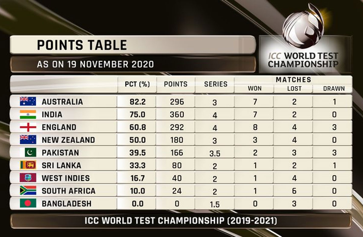 Australia topple India as ICC tweaks WTC rules  Rediff Cricket