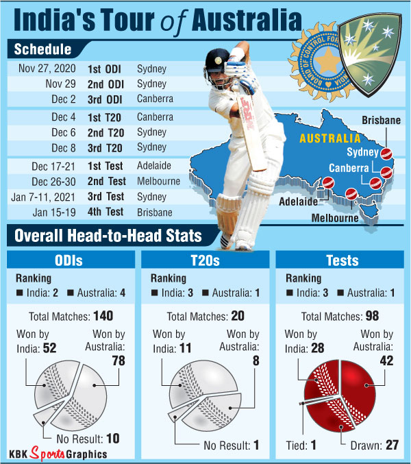 australia tour of india point table