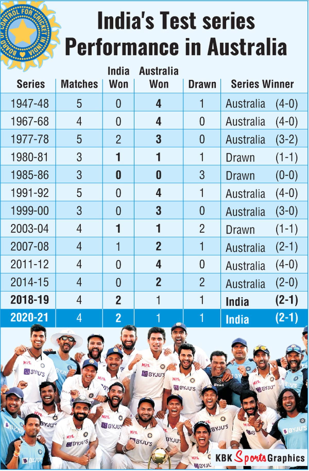 India team in numbers