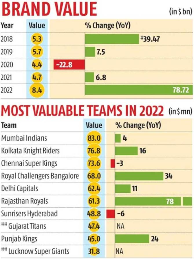 Guess How Much IPL Brand Value Is! Rediff Cricket