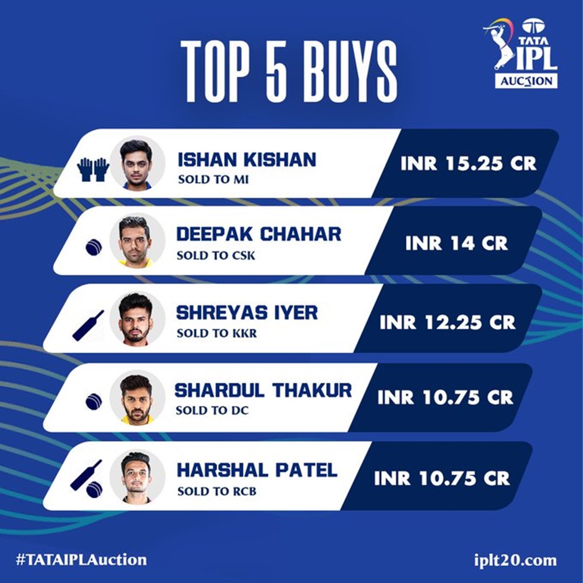 IPL Auction Day 1 The players their price Rediff