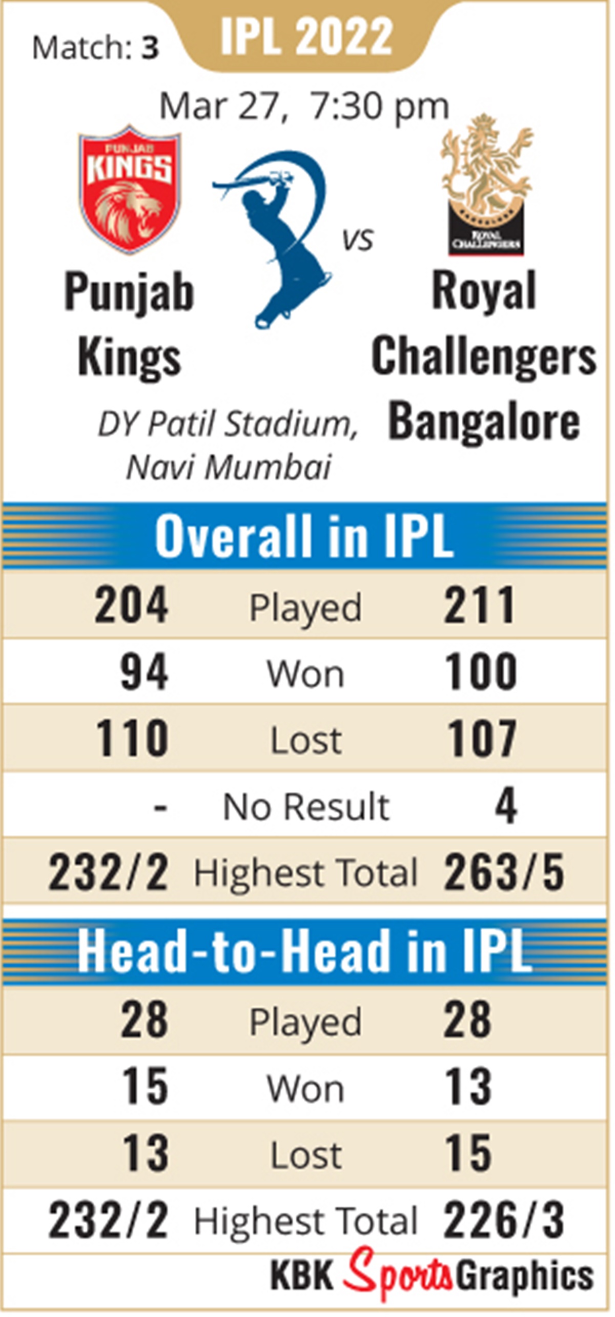 IPL 2022