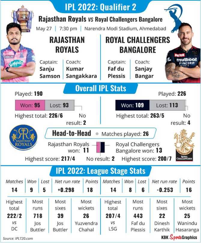 IPL 2022 Qualifier 2 RR vs RCB Who Will Win? Rediff Cricket