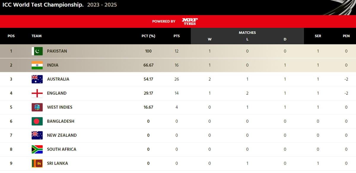 WTC Points table