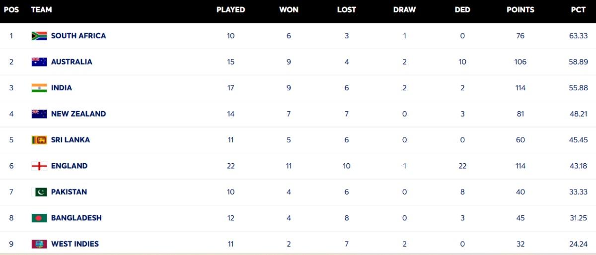 WTC table