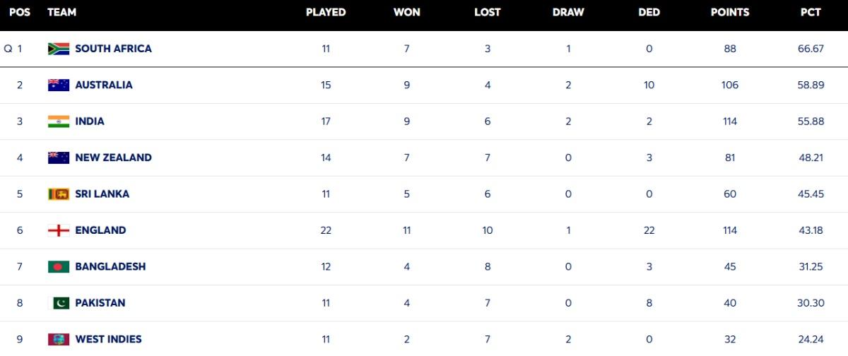 WTC table