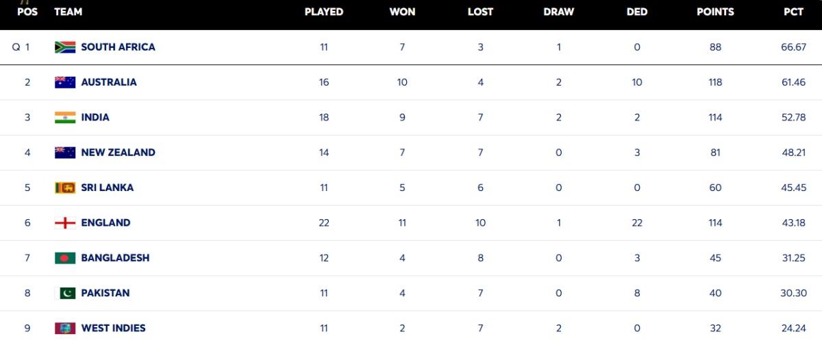 WTC table