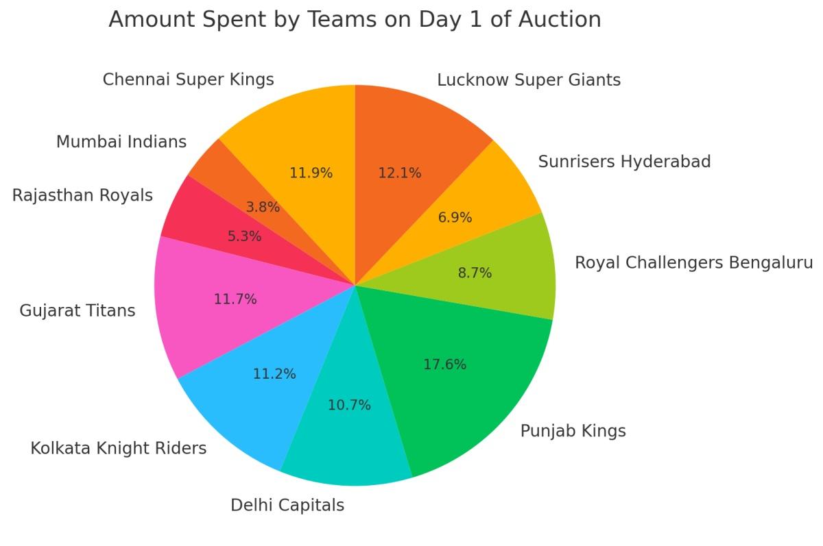 IPL auction