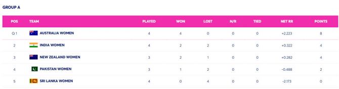 ICC Women's T20 World Cup Points Table