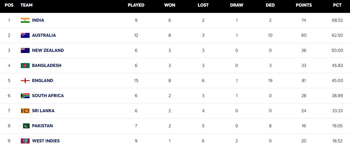 WTC Points table 