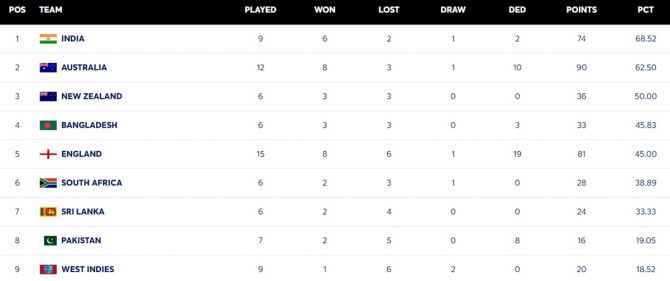 WTC Points table 