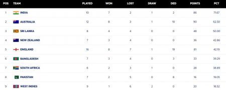 World Test Championship Standings