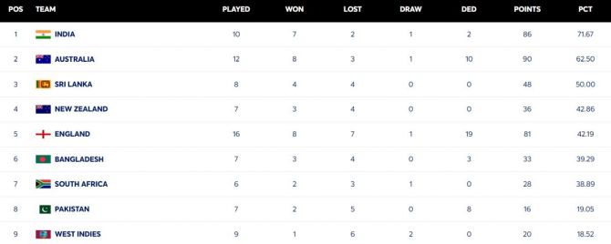 World Test Championship Standings