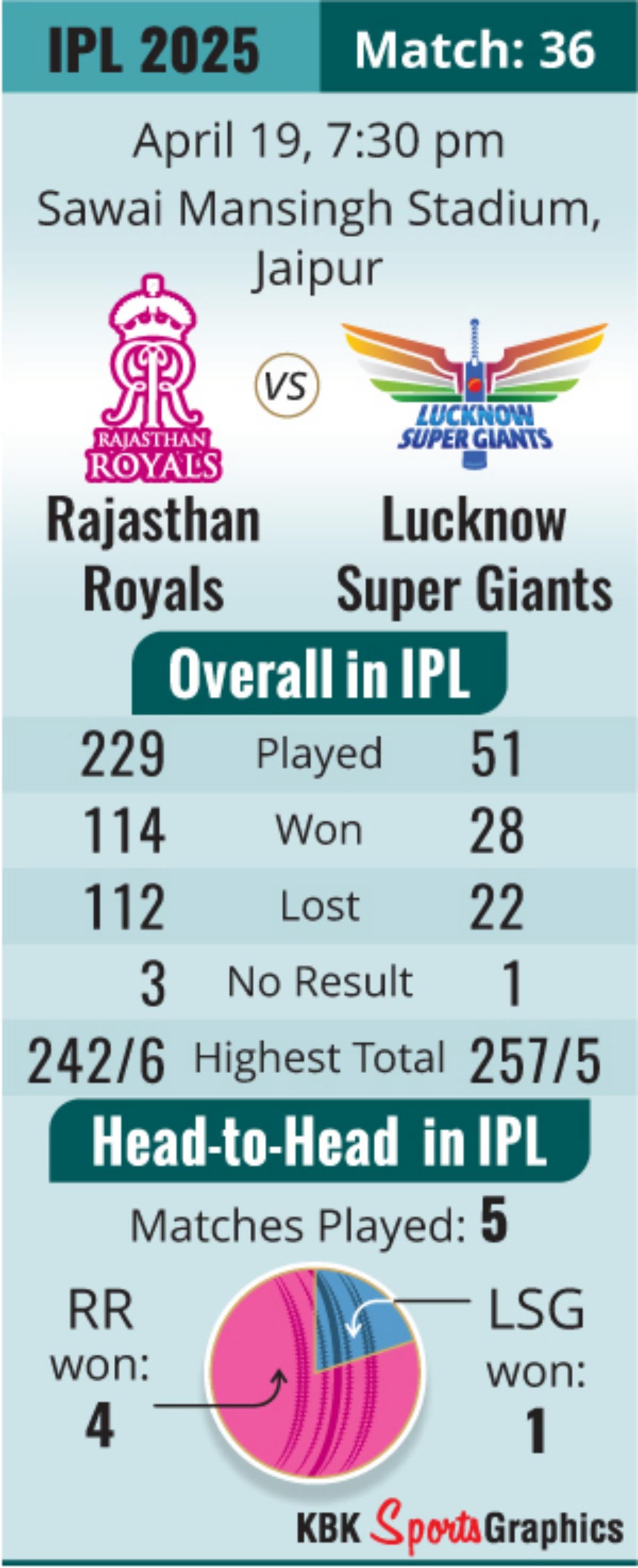 Rajasthan Royals
