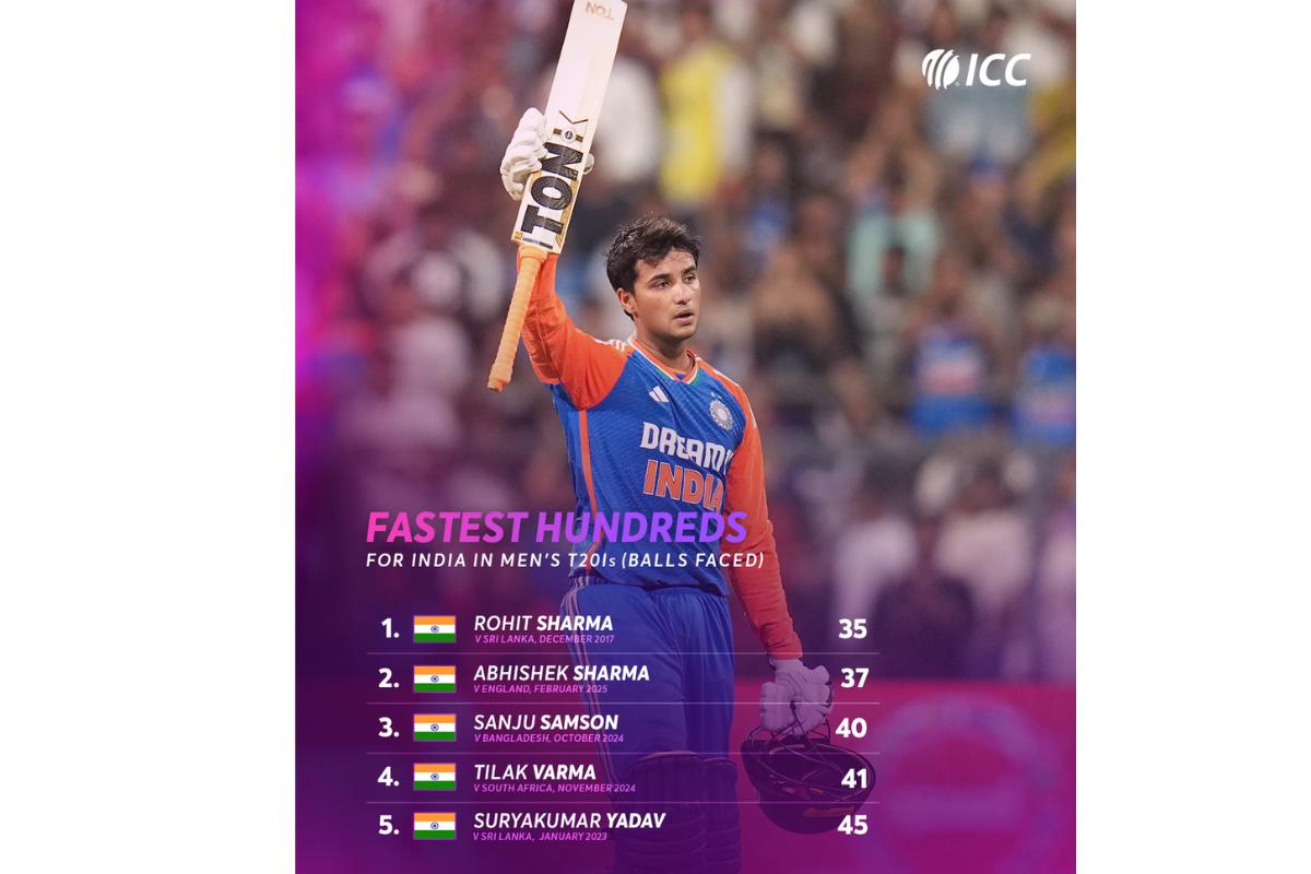 Abhishek is now the highest scorer in T20I cricket for India