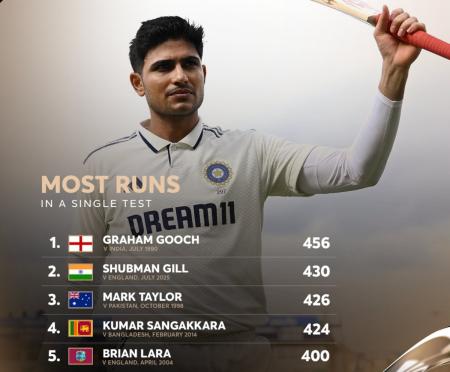 Shubman Gill Shubman Gill