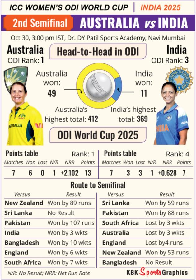 India Australia India Australia