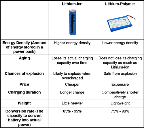 Почему аккумулятор литиевый. Размеры литий полимерных аккумуляторов таблица. Отличия литий-ионных и литий-полимерных аккумуляторов. Аккумулятор литий полимерный или литий ионный. Литий-полимерный аккумулятор отличие от литий-ионного аккумулятора.