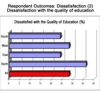 Students' dissatisfaction with quality of education