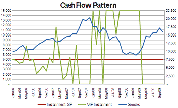 Cash flow pattern