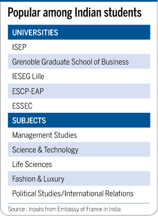 Popular universities