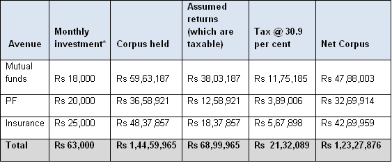 Exempt-exempt-taxable regime
