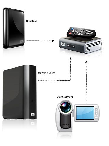 Western Digital TV media players and streamers