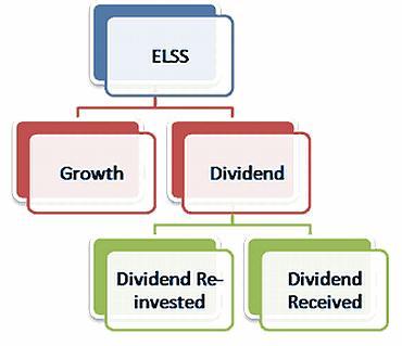 5. In the context of mutual funds, ELSS stands for